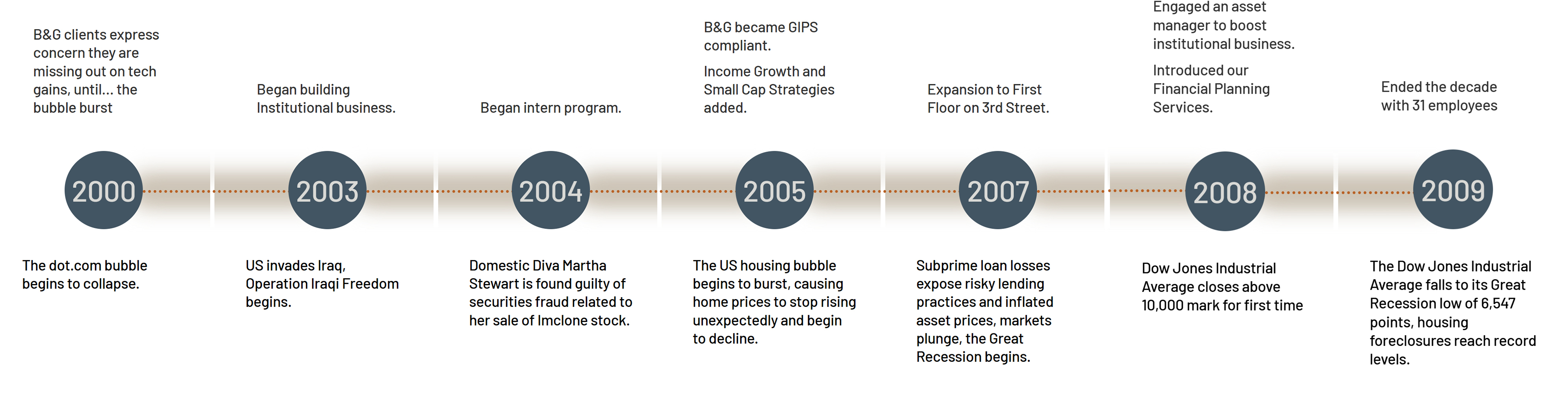 2000-2009 Timeline