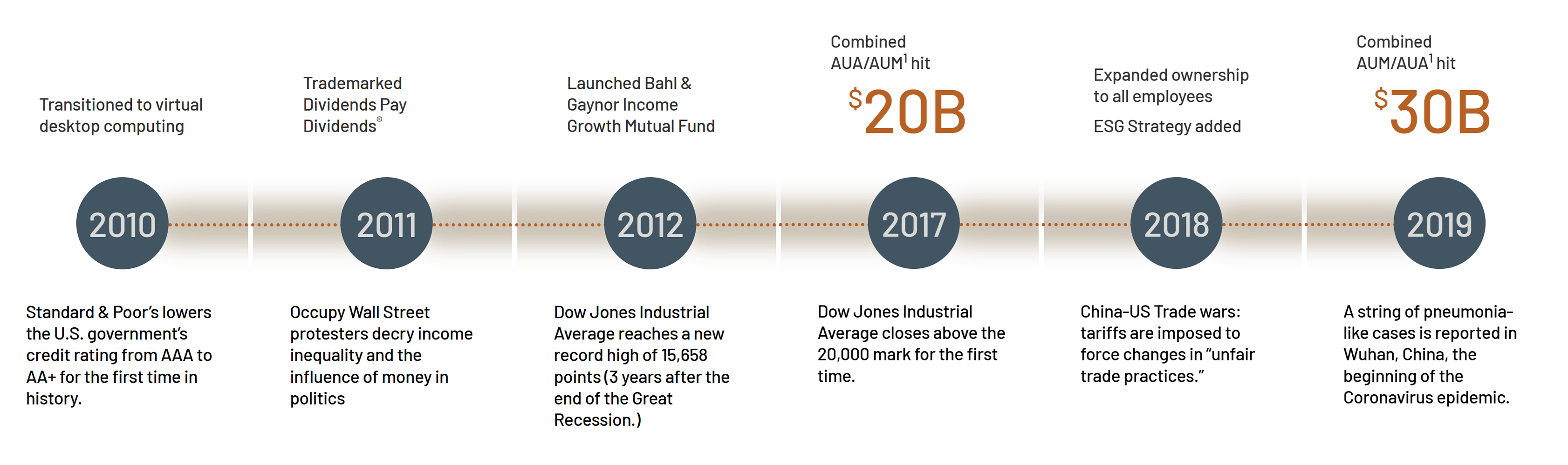2010-2020 Timeline