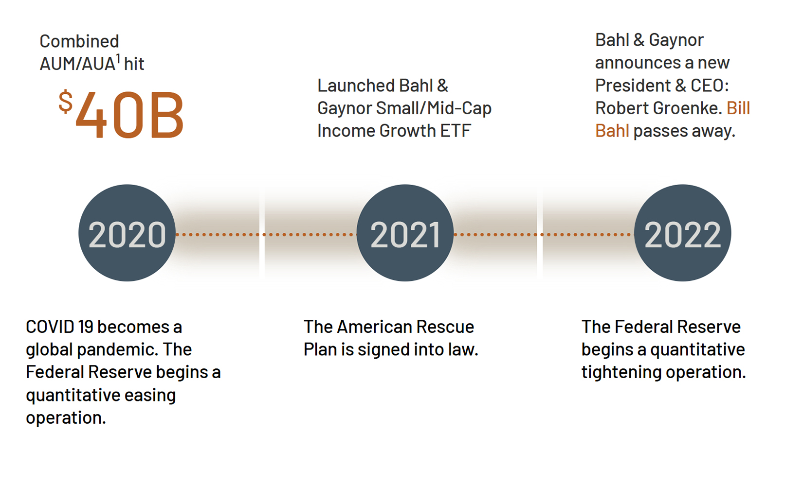 2020 and Beyond Timeline